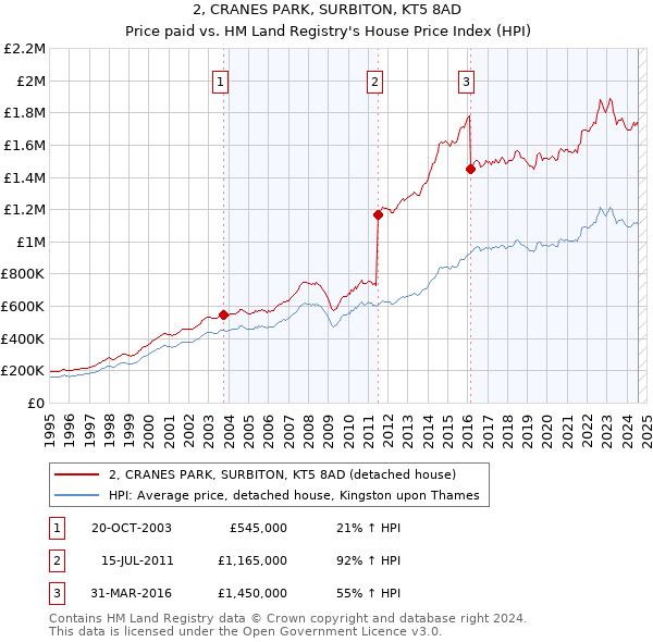 2, CRANES PARK, SURBITON, KT5 8AD: Price paid vs HM Land Registry's House Price Index