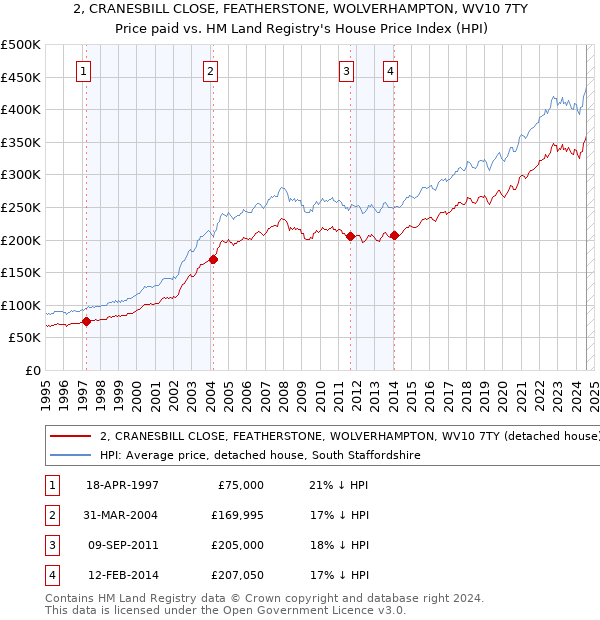 2, CRANESBILL CLOSE, FEATHERSTONE, WOLVERHAMPTON, WV10 7TY: Price paid vs HM Land Registry's House Price Index