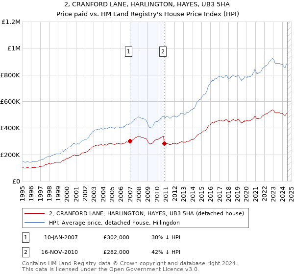 2, CRANFORD LANE, HARLINGTON, HAYES, UB3 5HA: Price paid vs HM Land Registry's House Price Index