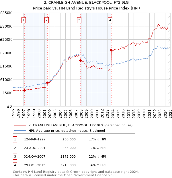 2, CRANLEIGH AVENUE, BLACKPOOL, FY2 9LG: Price paid vs HM Land Registry's House Price Index