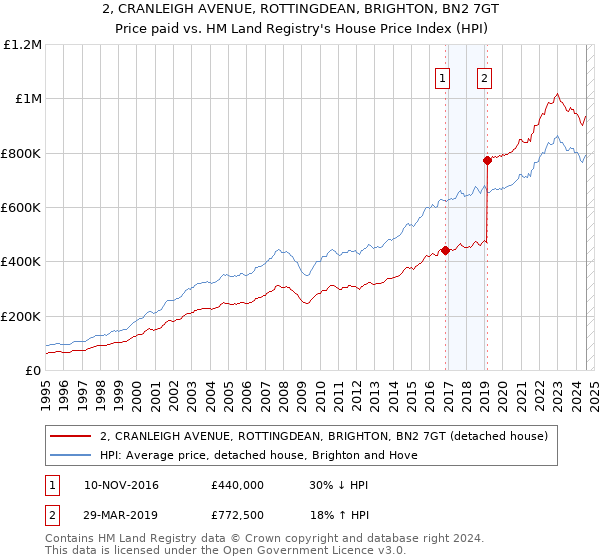 2, CRANLEIGH AVENUE, ROTTINGDEAN, BRIGHTON, BN2 7GT: Price paid vs HM Land Registry's House Price Index