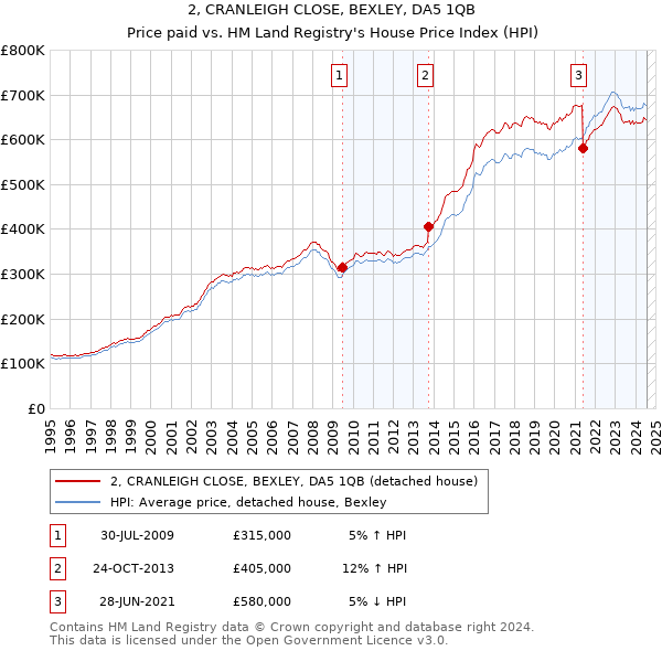 2, CRANLEIGH CLOSE, BEXLEY, DA5 1QB: Price paid vs HM Land Registry's House Price Index