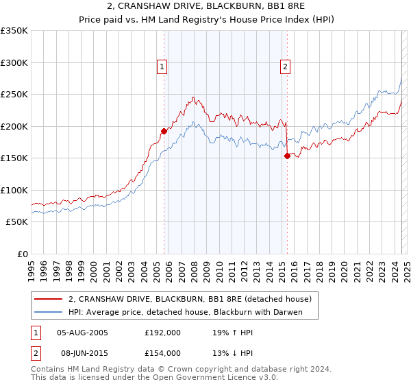 2, CRANSHAW DRIVE, BLACKBURN, BB1 8RE: Price paid vs HM Land Registry's House Price Index