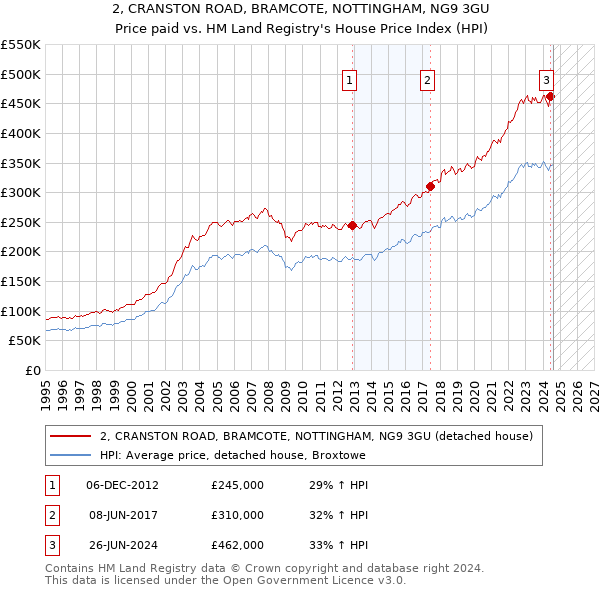 2, CRANSTON ROAD, BRAMCOTE, NOTTINGHAM, NG9 3GU: Price paid vs HM Land Registry's House Price Index