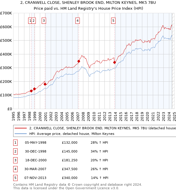 2, CRANWELL CLOSE, SHENLEY BROOK END, MILTON KEYNES, MK5 7BU: Price paid vs HM Land Registry's House Price Index