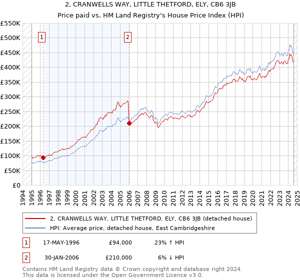 2, CRANWELLS WAY, LITTLE THETFORD, ELY, CB6 3JB: Price paid vs HM Land Registry's House Price Index