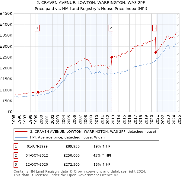 2, CRAVEN AVENUE, LOWTON, WARRINGTON, WA3 2PF: Price paid vs HM Land Registry's House Price Index