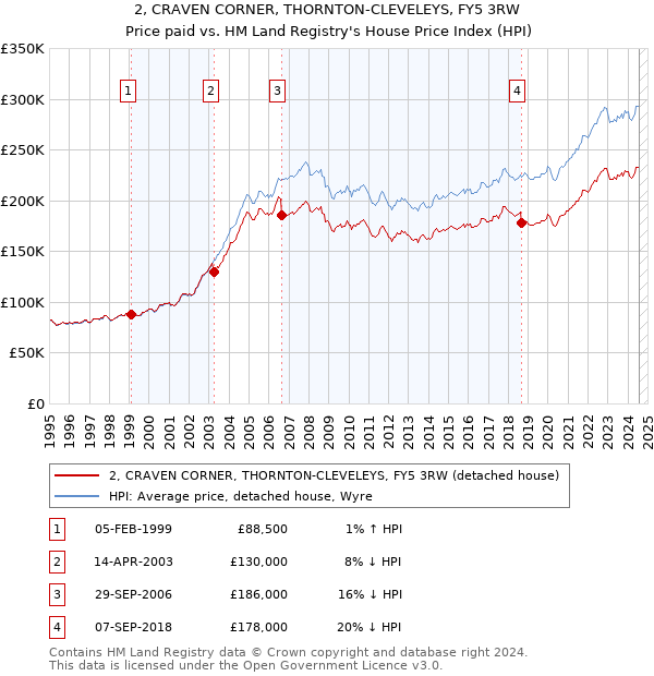 2, CRAVEN CORNER, THORNTON-CLEVELEYS, FY5 3RW: Price paid vs HM Land Registry's House Price Index