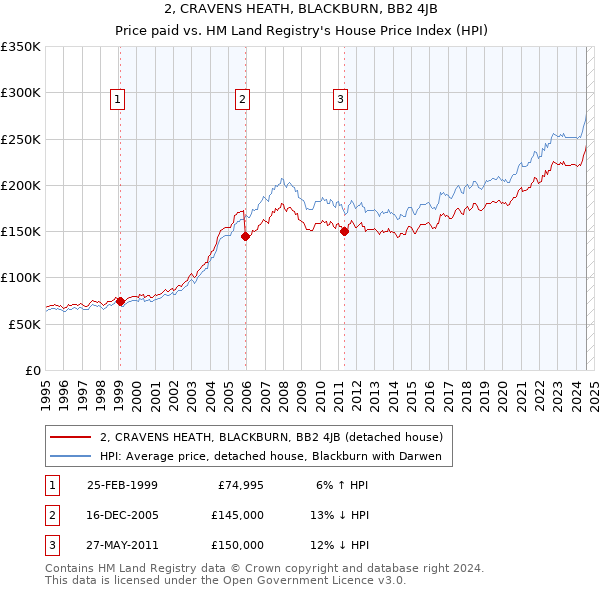 2, CRAVENS HEATH, BLACKBURN, BB2 4JB: Price paid vs HM Land Registry's House Price Index