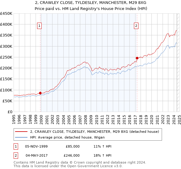 2, CRAWLEY CLOSE, TYLDESLEY, MANCHESTER, M29 8XG: Price paid vs HM Land Registry's House Price Index