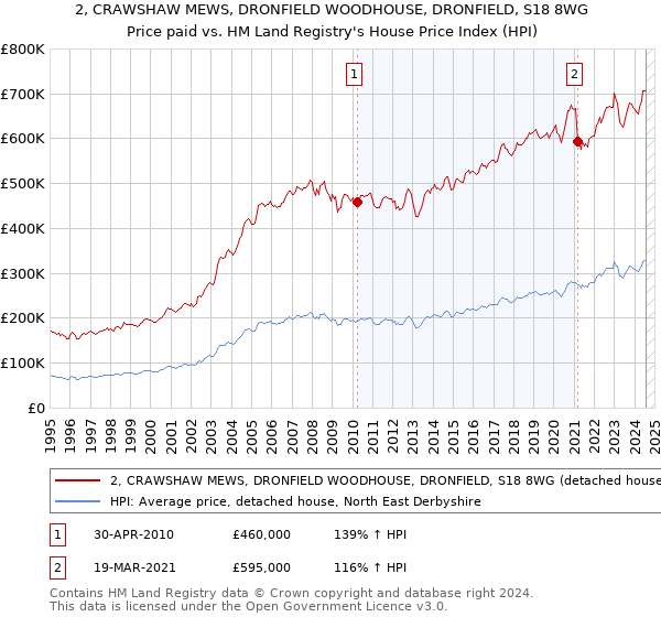 2, CRAWSHAW MEWS, DRONFIELD WOODHOUSE, DRONFIELD, S18 8WG: Price paid vs HM Land Registry's House Price Index