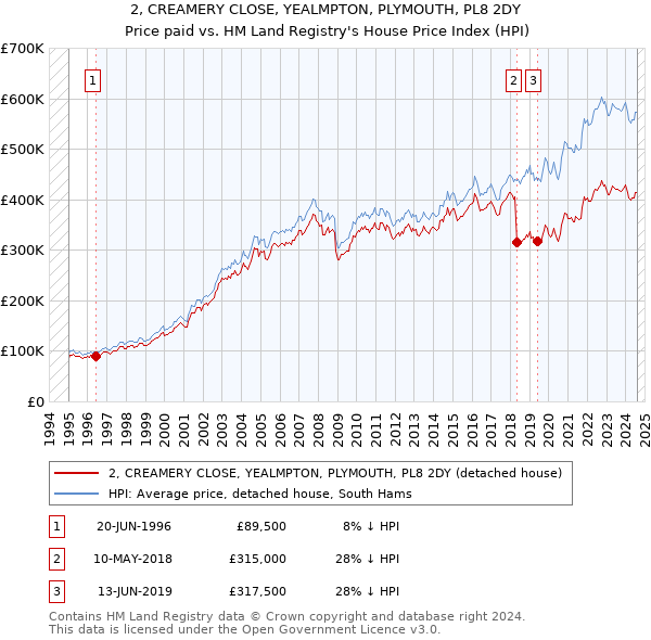 2, CREAMERY CLOSE, YEALMPTON, PLYMOUTH, PL8 2DY: Price paid vs HM Land Registry's House Price Index