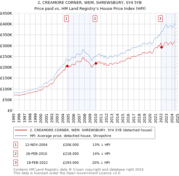 2, CREAMORE CORNER, WEM, SHREWSBURY, SY4 5YB: Price paid vs HM Land Registry's House Price Index