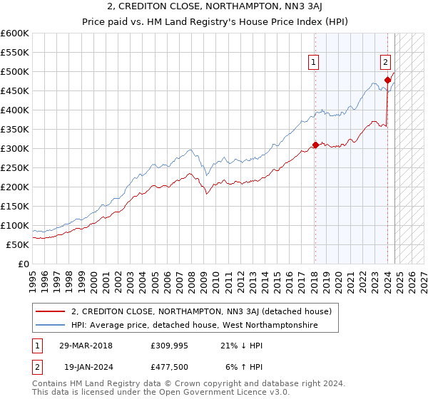 2, CREDITON CLOSE, NORTHAMPTON, NN3 3AJ: Price paid vs HM Land Registry's House Price Index