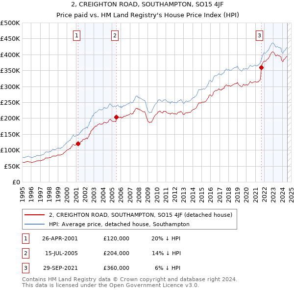 2, CREIGHTON ROAD, SOUTHAMPTON, SO15 4JF: Price paid vs HM Land Registry's House Price Index