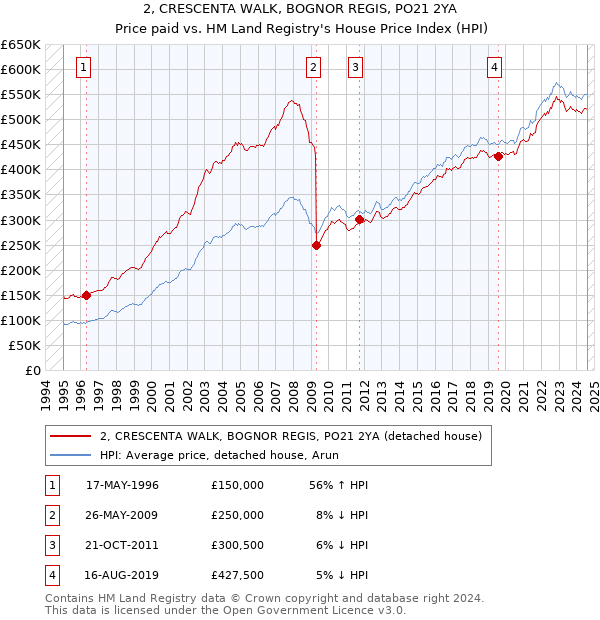 2, CRESCENTA WALK, BOGNOR REGIS, PO21 2YA: Price paid vs HM Land Registry's House Price Index