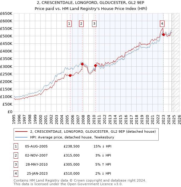 2, CRESCENTDALE, LONGFORD, GLOUCESTER, GL2 9EP: Price paid vs HM Land Registry's House Price Index