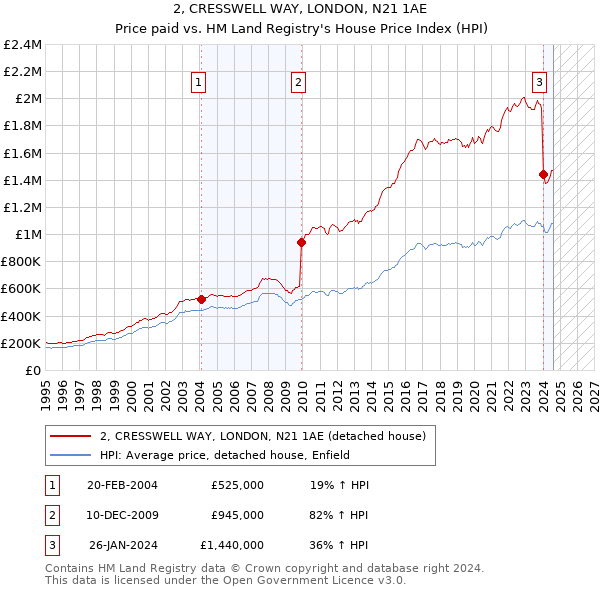 2, CRESSWELL WAY, LONDON, N21 1AE: Price paid vs HM Land Registry's House Price Index