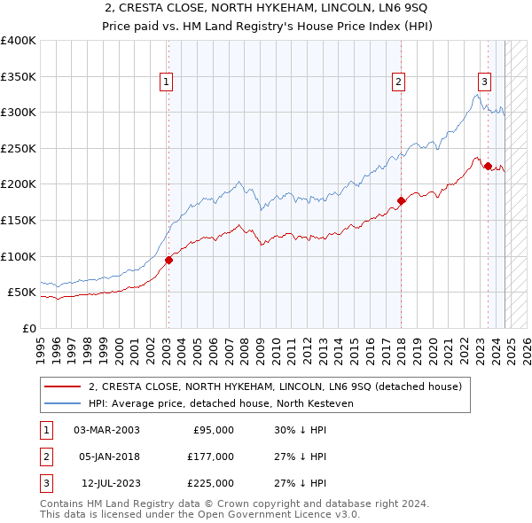 2, CRESTA CLOSE, NORTH HYKEHAM, LINCOLN, LN6 9SQ: Price paid vs HM Land Registry's House Price Index