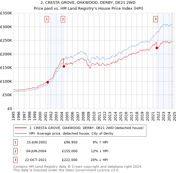 2, CRESTA GROVE, OAKWOOD, DERBY, DE21 2WD: Price paid vs HM Land Registry's House Price Index