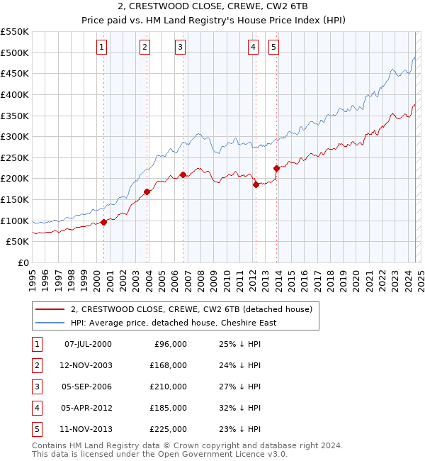 2, CRESTWOOD CLOSE, CREWE, CW2 6TB: Price paid vs HM Land Registry's House Price Index