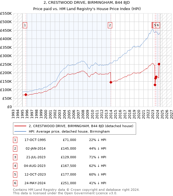 2, CRESTWOOD DRIVE, BIRMINGHAM, B44 8JD: Price paid vs HM Land Registry's House Price Index