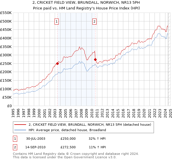 2, CRICKET FIELD VIEW, BRUNDALL, NORWICH, NR13 5PH: Price paid vs HM Land Registry's House Price Index