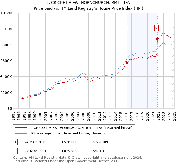 2, CRICKET VIEW, HORNCHURCH, RM11 1FA: Price paid vs HM Land Registry's House Price Index