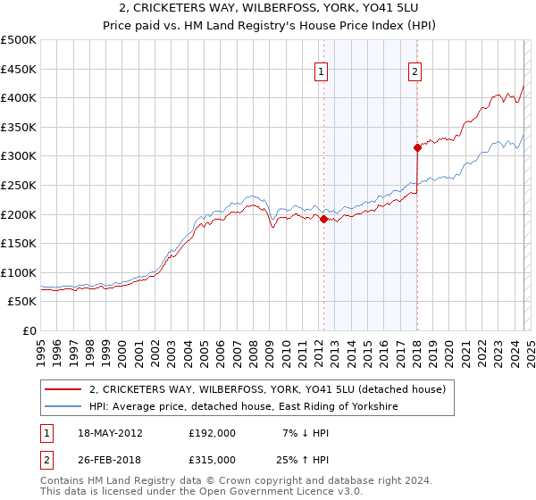 2, CRICKETERS WAY, WILBERFOSS, YORK, YO41 5LU: Price paid vs HM Land Registry's House Price Index