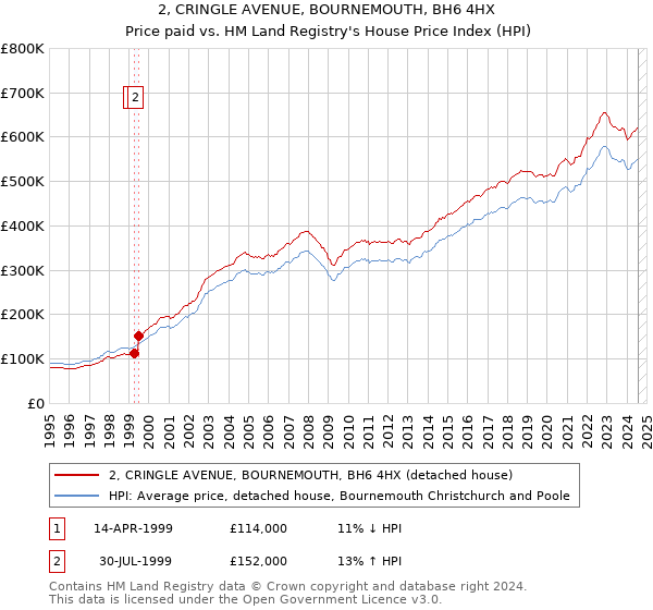 2, CRINGLE AVENUE, BOURNEMOUTH, BH6 4HX: Price paid vs HM Land Registry's House Price Index