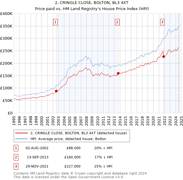 2, CRINGLE CLOSE, BOLTON, BL3 4XT: Price paid vs HM Land Registry's House Price Index