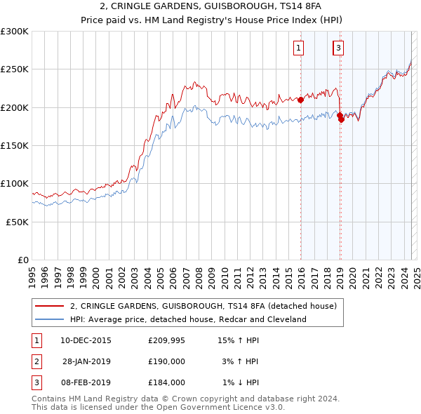 2, CRINGLE GARDENS, GUISBOROUGH, TS14 8FA: Price paid vs HM Land Registry's House Price Index