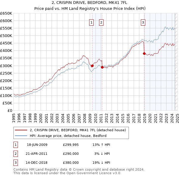 2, CRISPIN DRIVE, BEDFORD, MK41 7FL: Price paid vs HM Land Registry's House Price Index