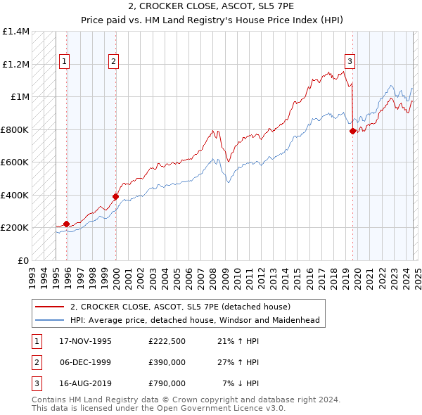 2, CROCKER CLOSE, ASCOT, SL5 7PE: Price paid vs HM Land Registry's House Price Index