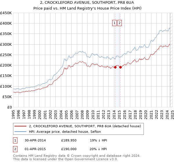 2, CROCKLEFORD AVENUE, SOUTHPORT, PR8 6UA: Price paid vs HM Land Registry's House Price Index