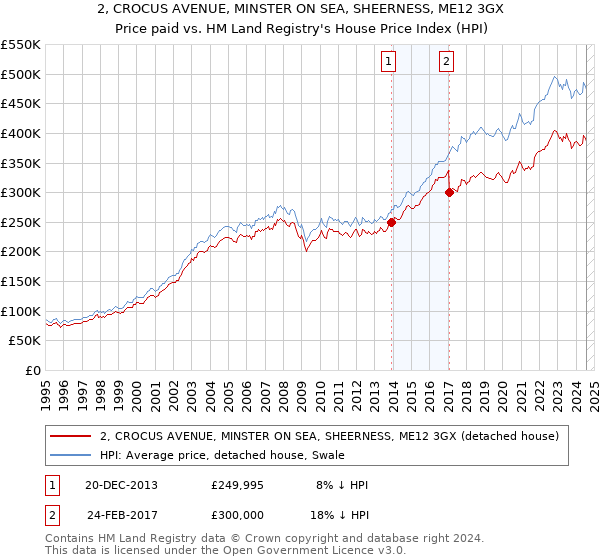 2, CROCUS AVENUE, MINSTER ON SEA, SHEERNESS, ME12 3GX: Price paid vs HM Land Registry's House Price Index