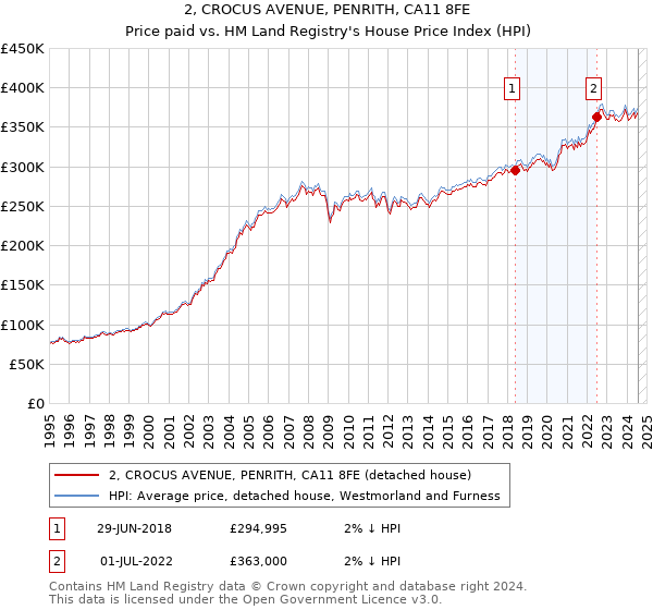 2, CROCUS AVENUE, PENRITH, CA11 8FE: Price paid vs HM Land Registry's House Price Index