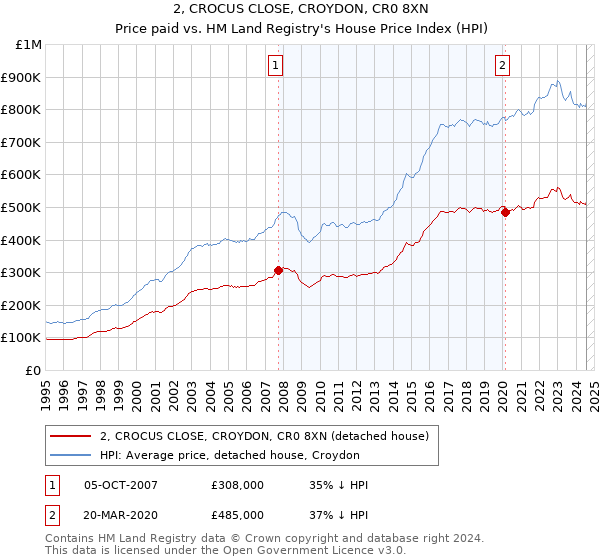 2, CROCUS CLOSE, CROYDON, CR0 8XN: Price paid vs HM Land Registry's House Price Index