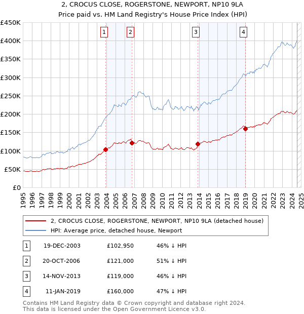 2, CROCUS CLOSE, ROGERSTONE, NEWPORT, NP10 9LA: Price paid vs HM Land Registry's House Price Index