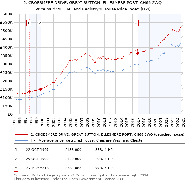 2, CROESMERE DRIVE, GREAT SUTTON, ELLESMERE PORT, CH66 2WQ: Price paid vs HM Land Registry's House Price Index