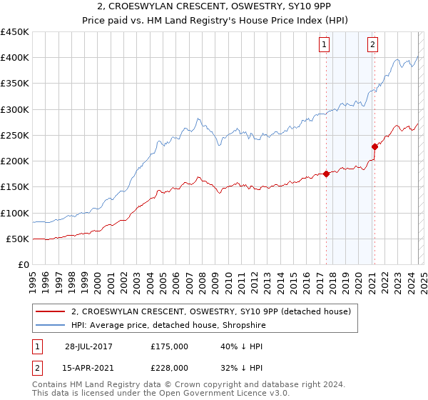 2, CROESWYLAN CRESCENT, OSWESTRY, SY10 9PP: Price paid vs HM Land Registry's House Price Index