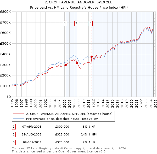 2, CROFT AVENUE, ANDOVER, SP10 2EL: Price paid vs HM Land Registry's House Price Index