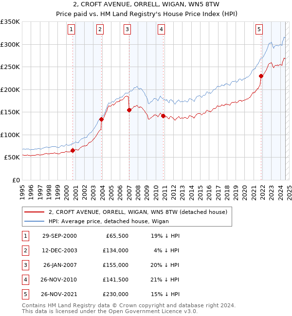 2, CROFT AVENUE, ORRELL, WIGAN, WN5 8TW: Price paid vs HM Land Registry's House Price Index