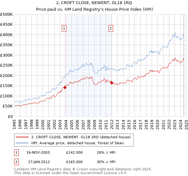 2, CROFT CLOSE, NEWENT, GL18 1RQ: Price paid vs HM Land Registry's House Price Index