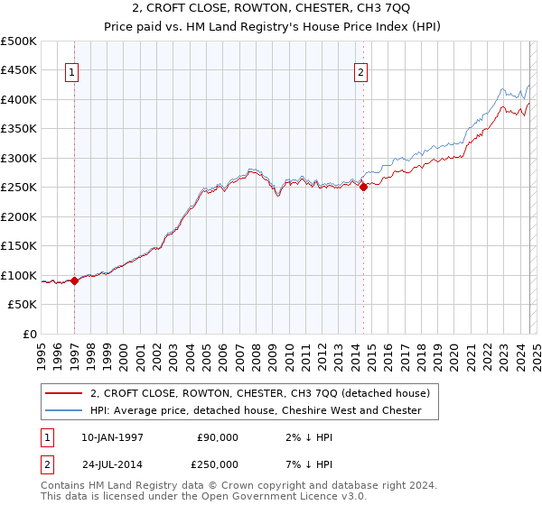 2, CROFT CLOSE, ROWTON, CHESTER, CH3 7QQ: Price paid vs HM Land Registry's House Price Index