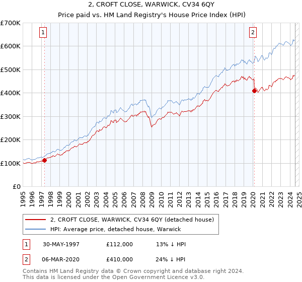 2, CROFT CLOSE, WARWICK, CV34 6QY: Price paid vs HM Land Registry's House Price Index