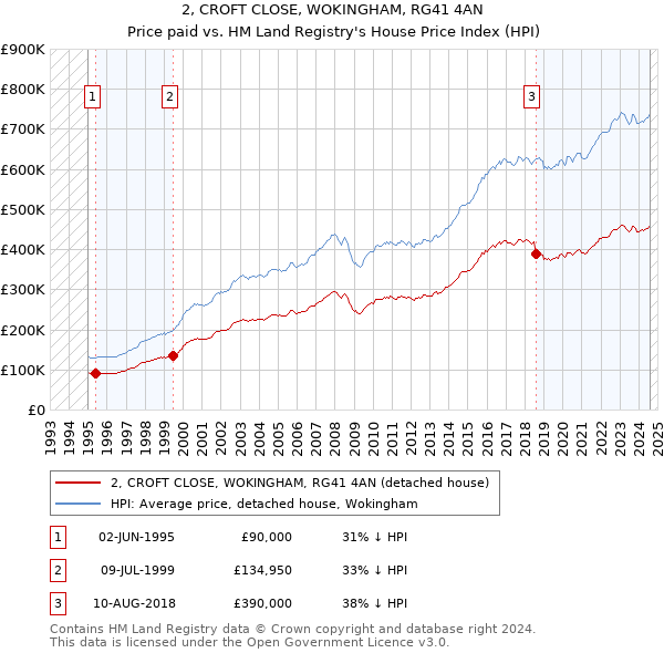 2, CROFT CLOSE, WOKINGHAM, RG41 4AN: Price paid vs HM Land Registry's House Price Index