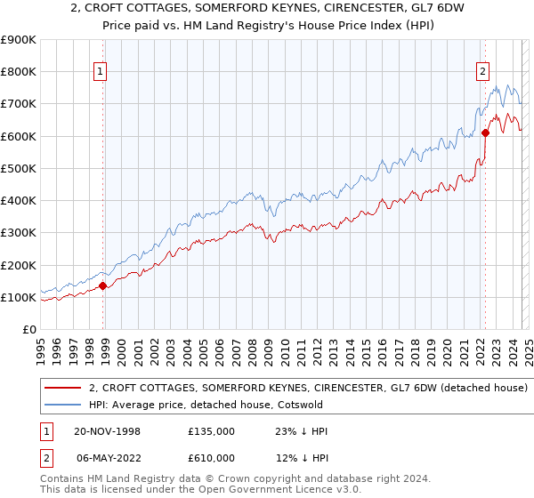 2, CROFT COTTAGES, SOMERFORD KEYNES, CIRENCESTER, GL7 6DW: Price paid vs HM Land Registry's House Price Index