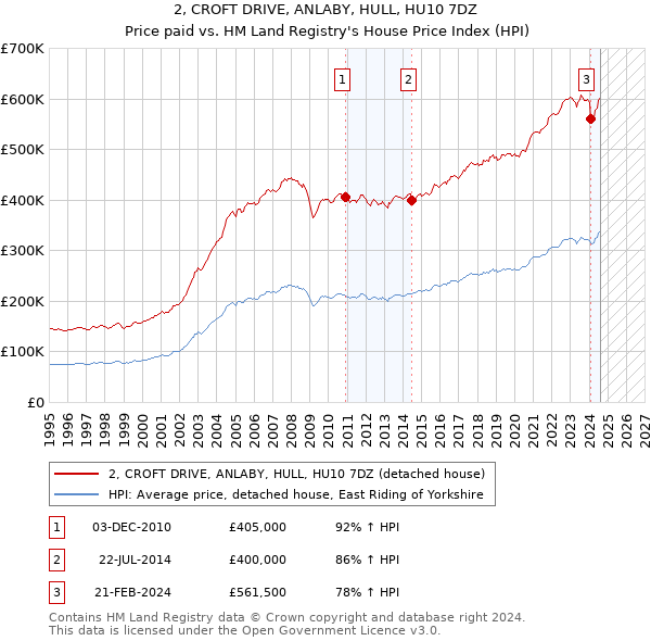 2, CROFT DRIVE, ANLABY, HULL, HU10 7DZ: Price paid vs HM Land Registry's House Price Index