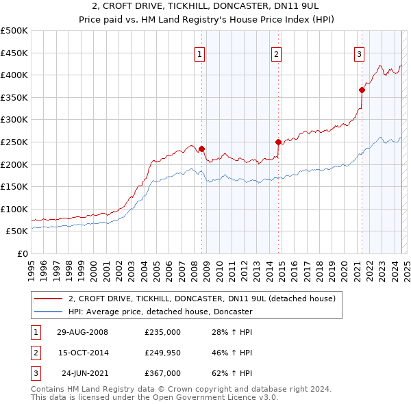 2, CROFT DRIVE, TICKHILL, DONCASTER, DN11 9UL: Price paid vs HM Land Registry's House Price Index